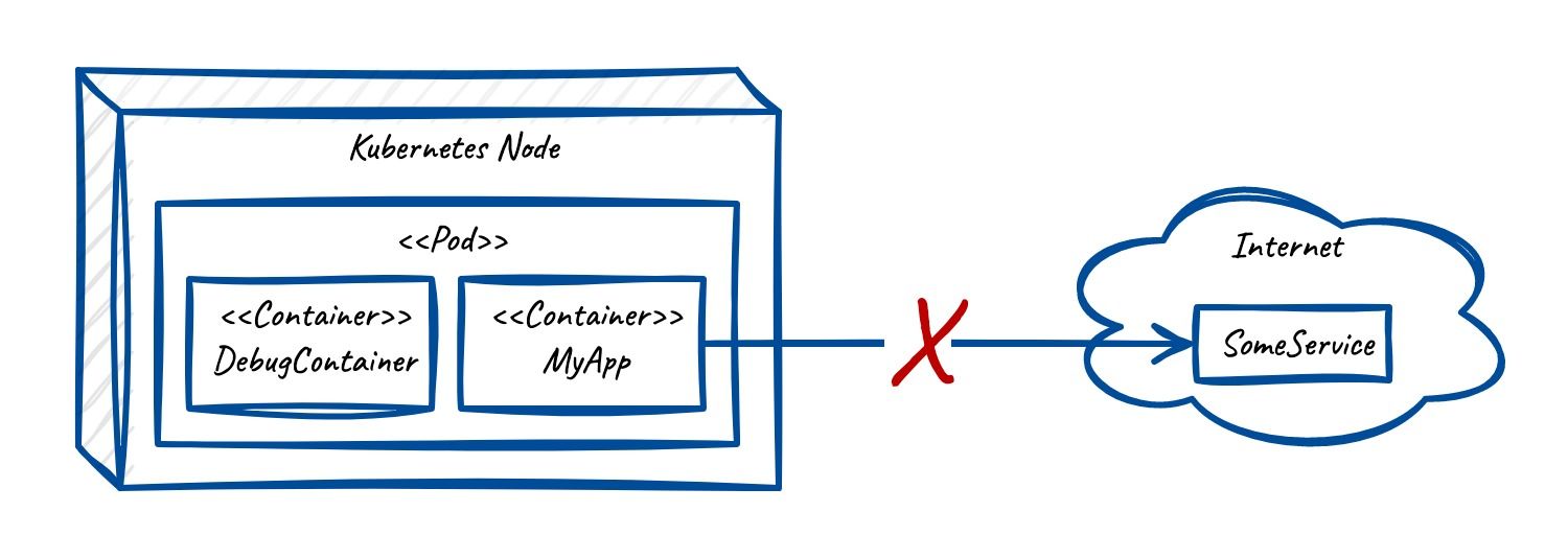 The picture shows the same as the initial one, where an application container points to an external services. The connection line is stroke through with a red cross. Now, there is another container added within the pod, next to the application container. It is called DebugContainer.